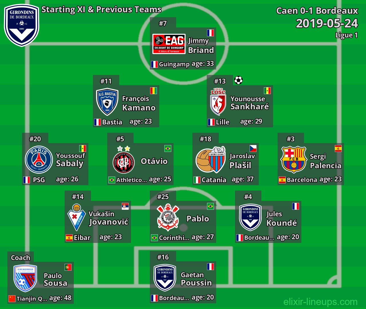 Bordeaux Starting XI & Previous Teams 2019-05-24