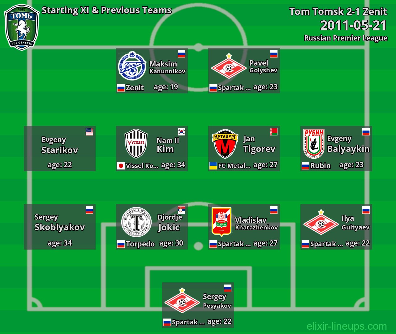 Tom Tomsk Starting XI & Previous Teams 2011-05-21