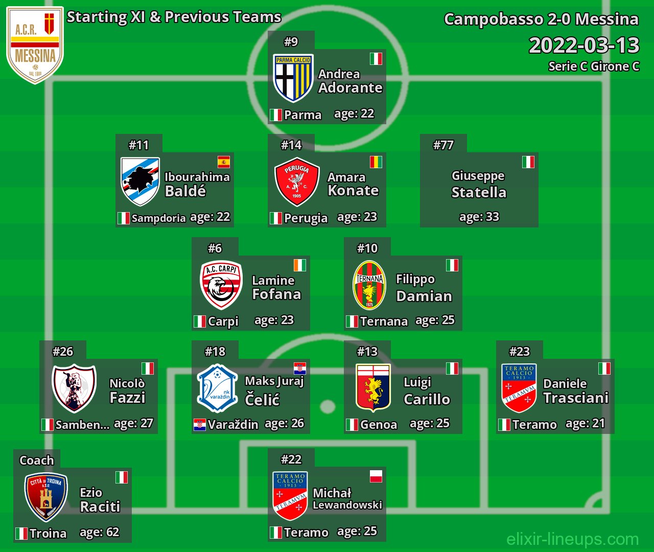 Messina Starting XI & Previous Teams 2022-03-13