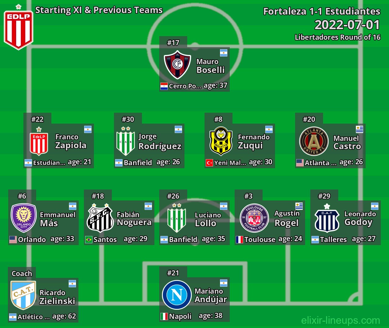 Estudiantes Starting XI & Previous Teams 2022-07-01