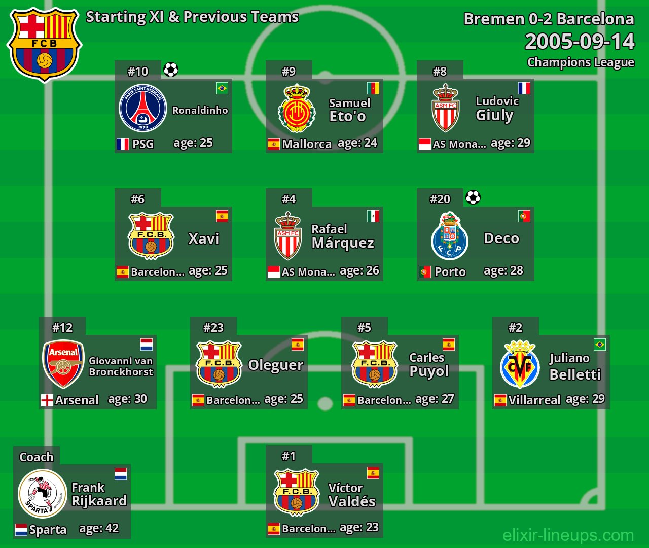 Barcelona Starting XI & Previous Teams 2005-09-14