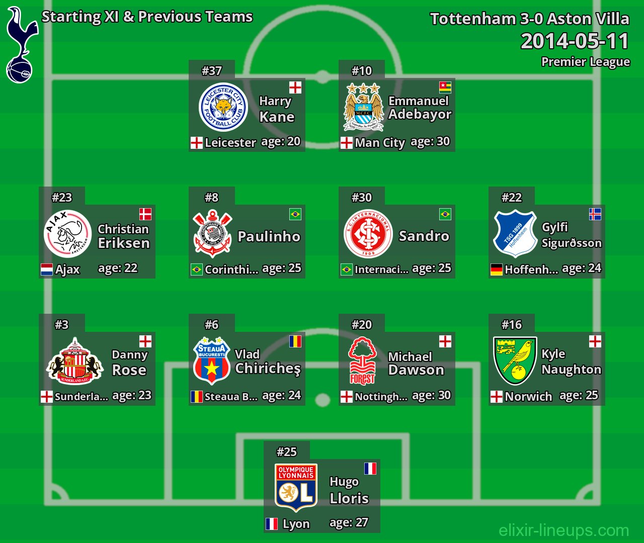 Tottenham Starting XI & Previous Teams 2014-05-11