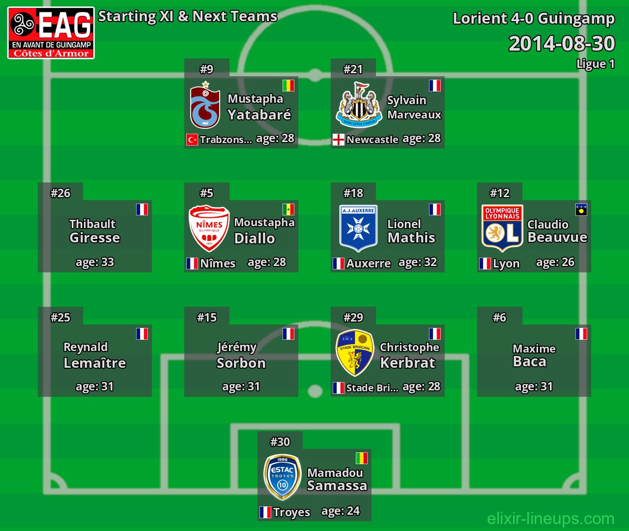 Guingamp Starting XI & Next Teams 2014-08-30