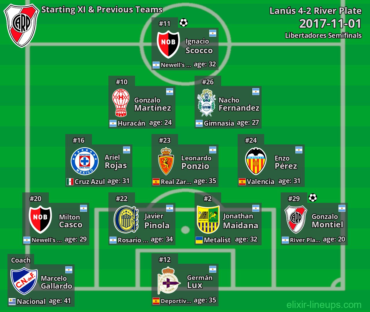 River Plate Starting XI & Previous Teams 2017-11-01