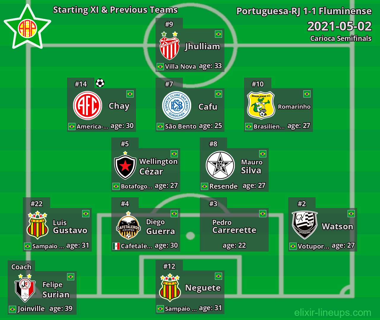 Portuguesa-RJ Starting XI & Previous Teams 2021-05-02