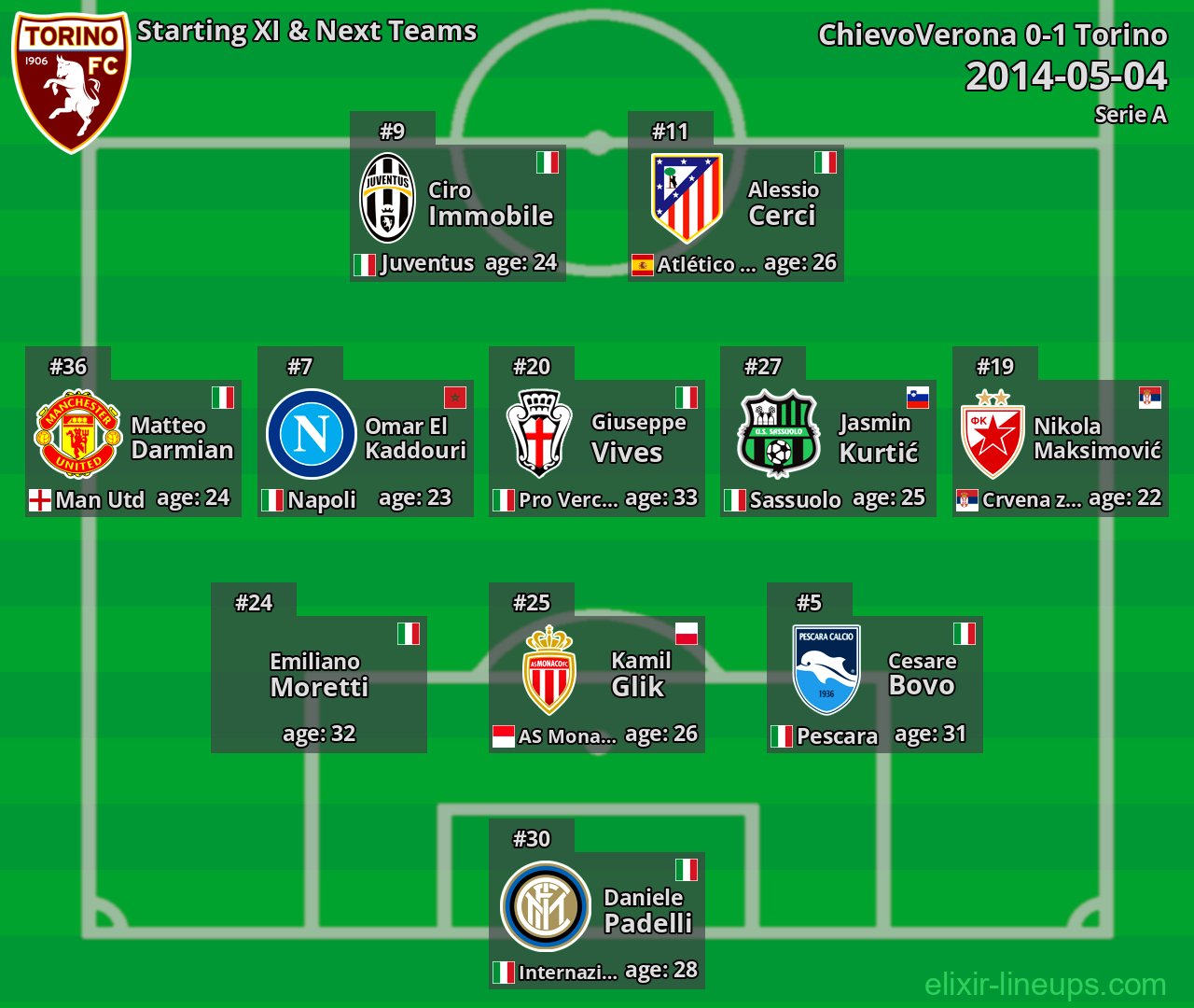 Torino Starting XI & Next Teams 2014-05-04