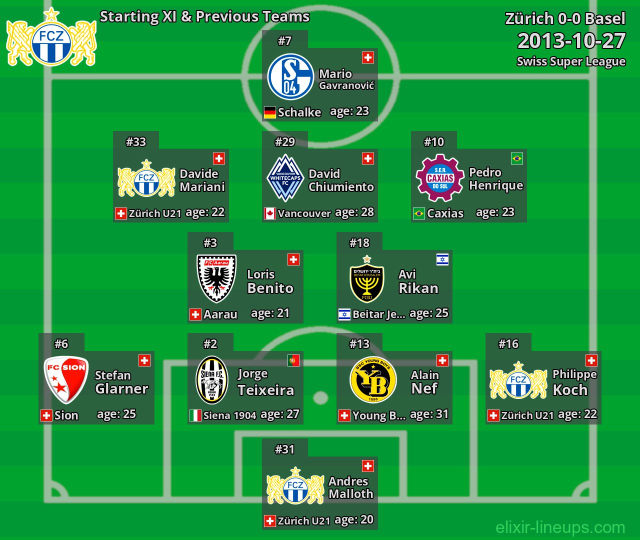 Zürich Starting XI & Previous Teams 2013-10-27