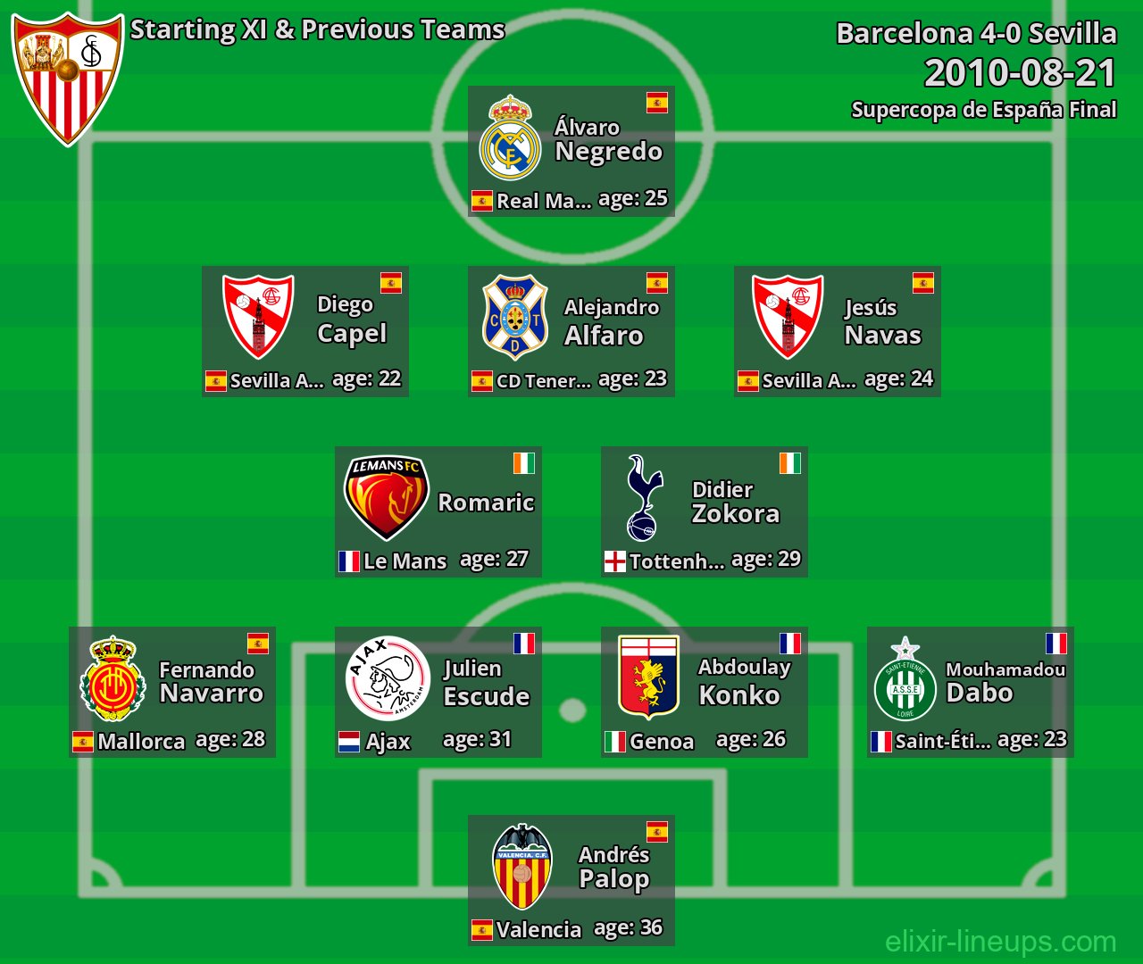 Sevilla Starting XI & Previous Teams 2010-08-21