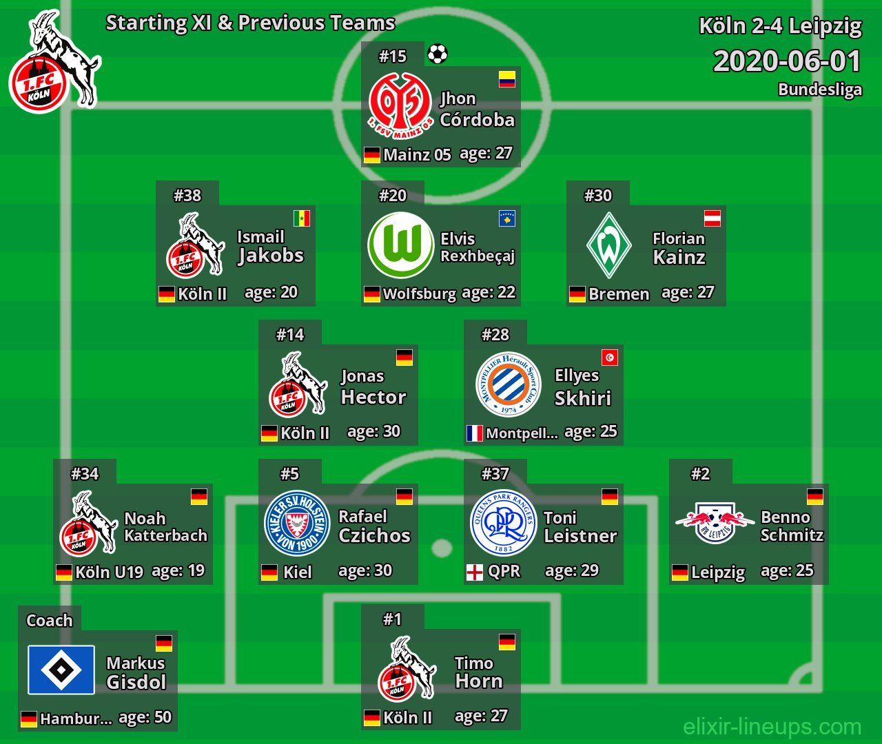 Köln Starting XI & Previous Teams 2020-06-01