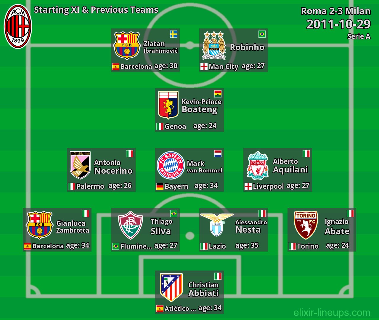 Milan Starting XI & Previous Teams 2011-10-29