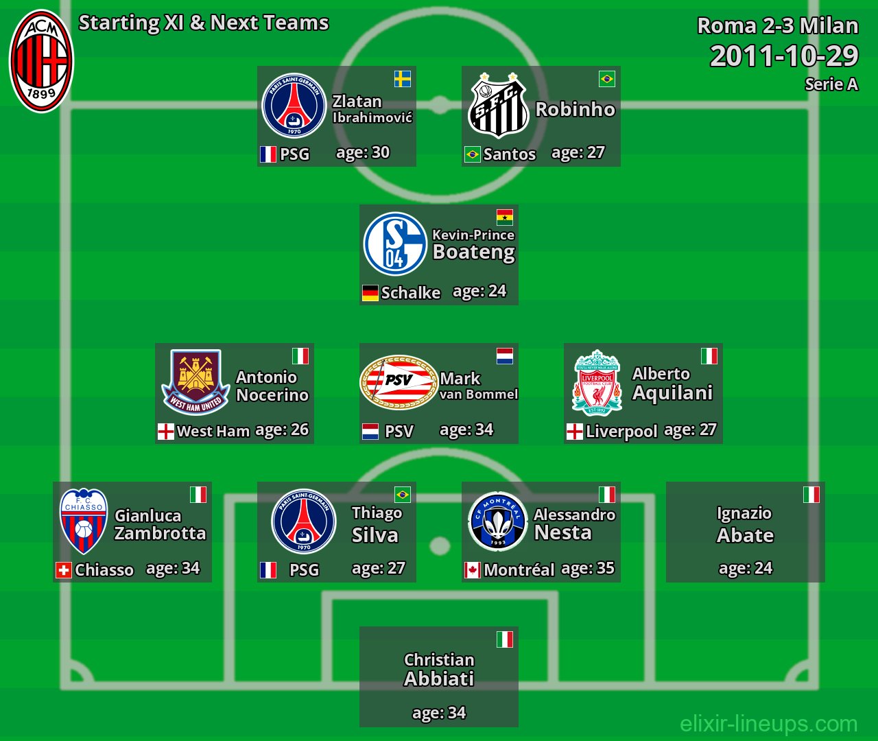 Milan Starting XI & Next Teams 2011-10-29