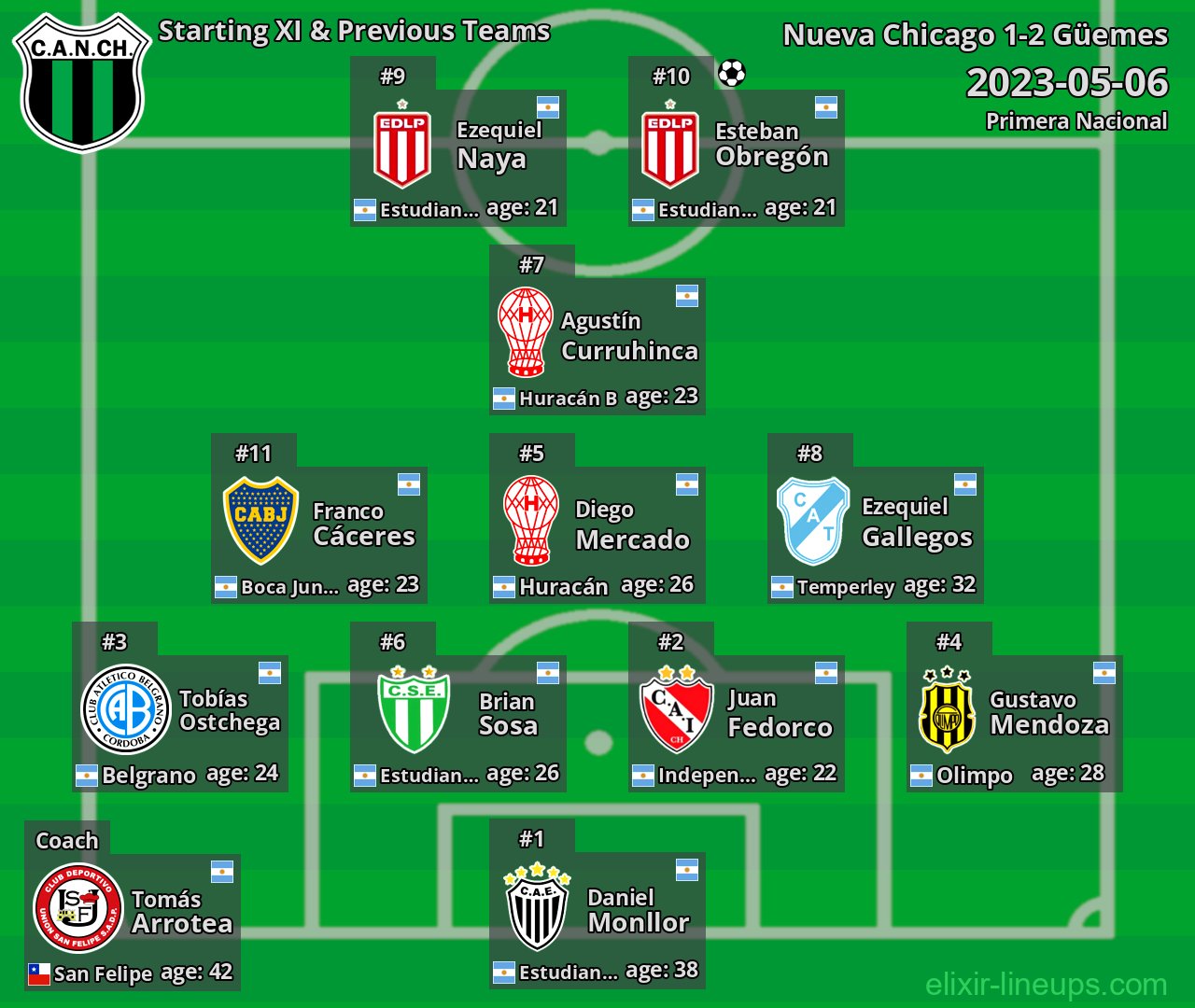 Nueva Chicago Starting XI & Previous Teams 2023-05-06
