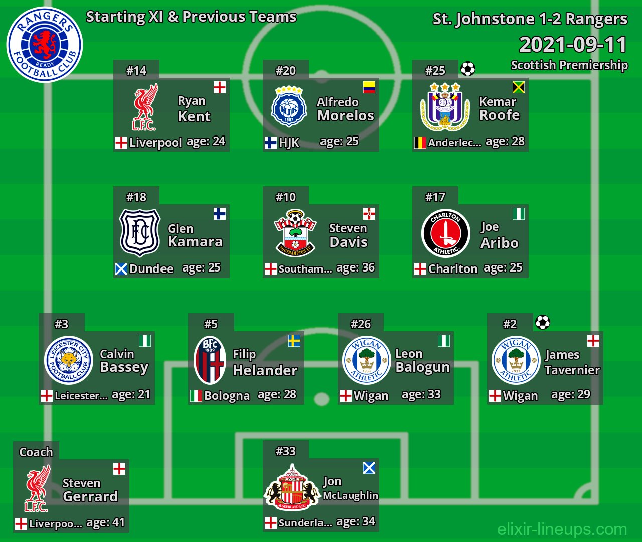 Rangers Starting XI & Previous Teams 2021-09-11
