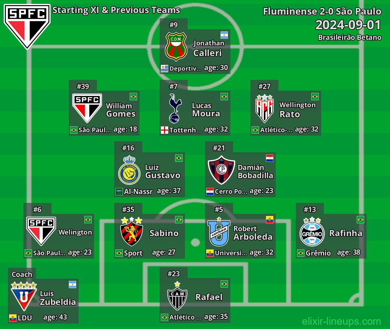São Paulo Starting XI & Previous Teams 2024-09-01