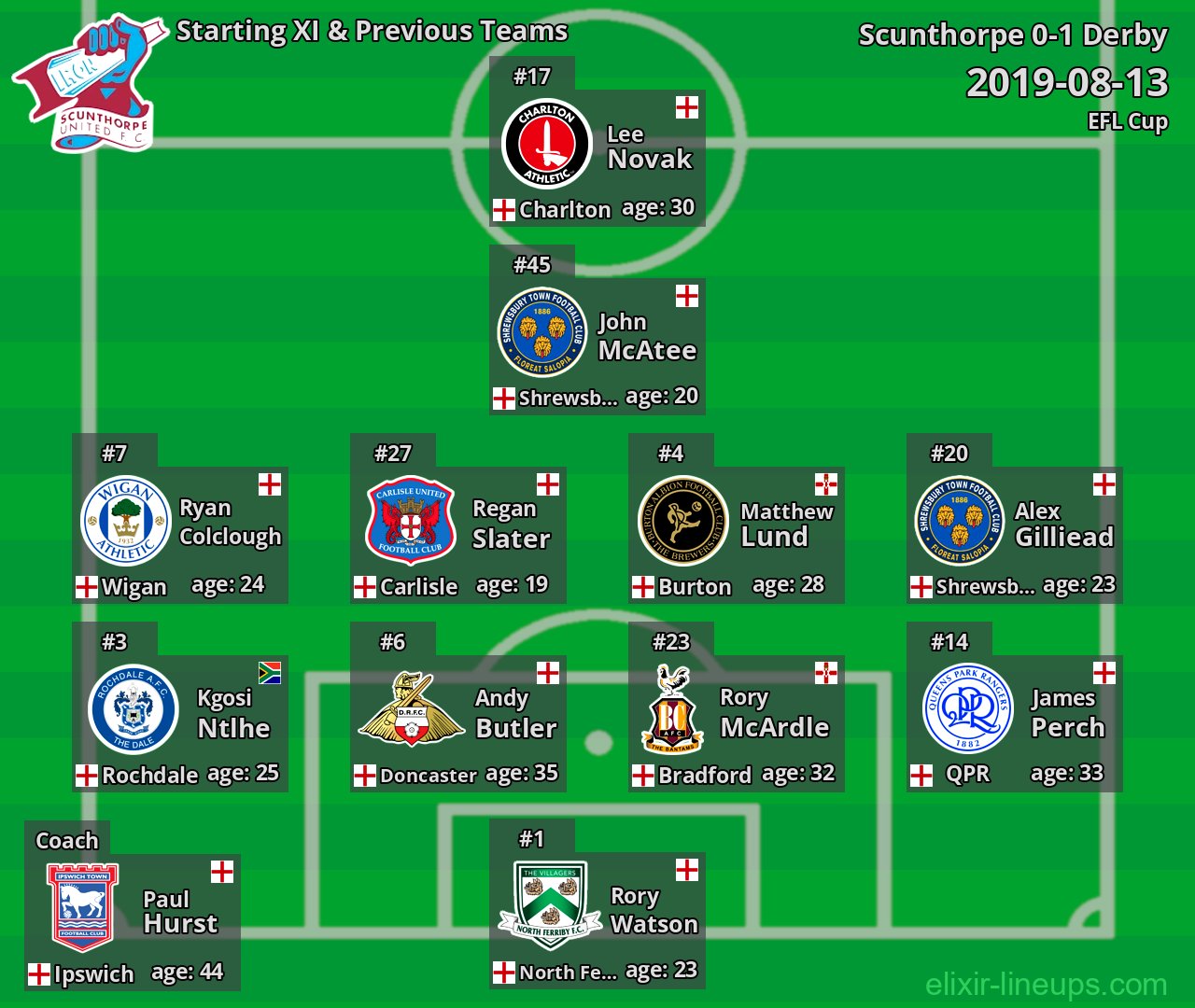 Scunthorpe Starting XI & Previous Teams 2019-08-13
