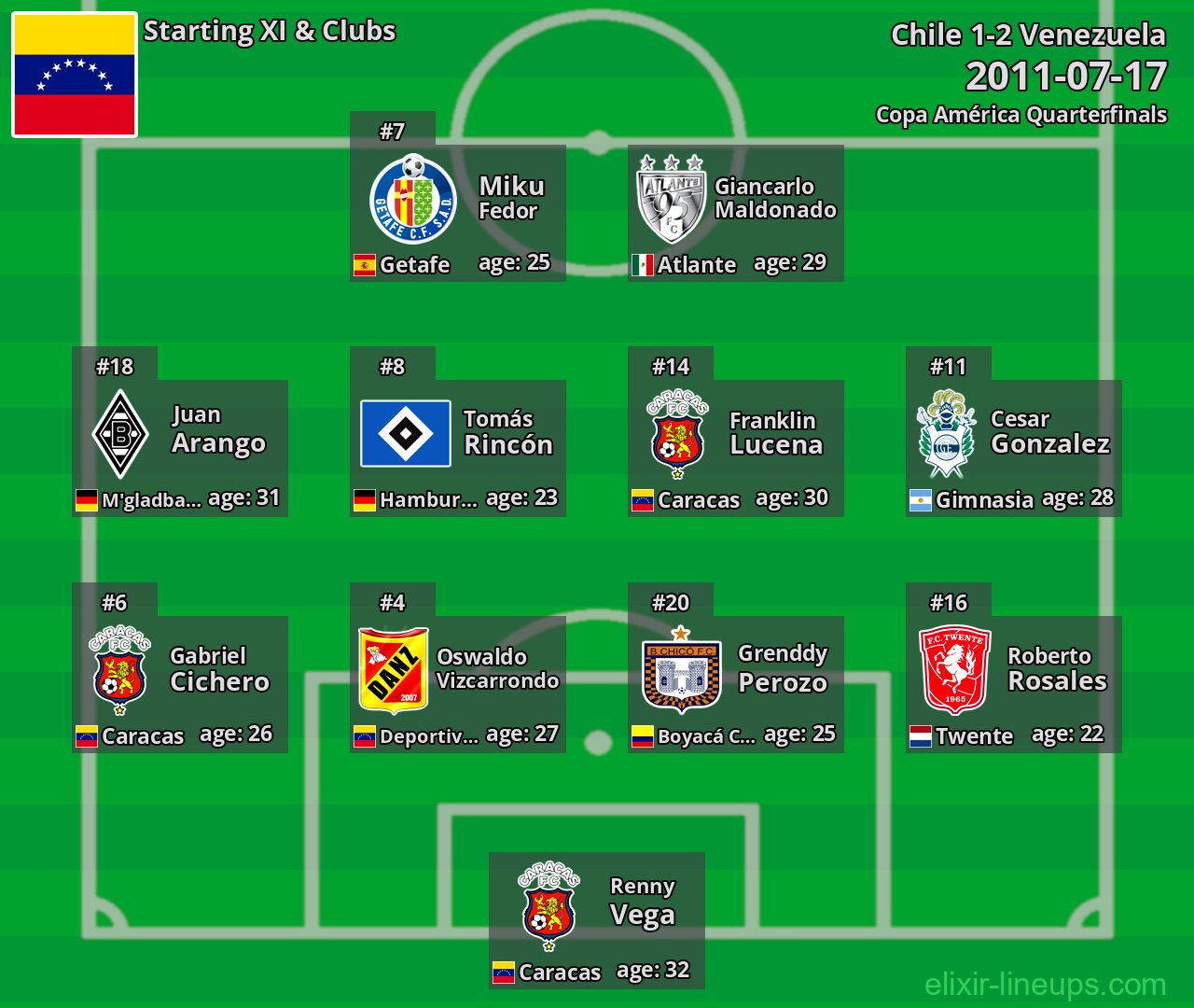 Venezuela Starting XI 2011-07-17