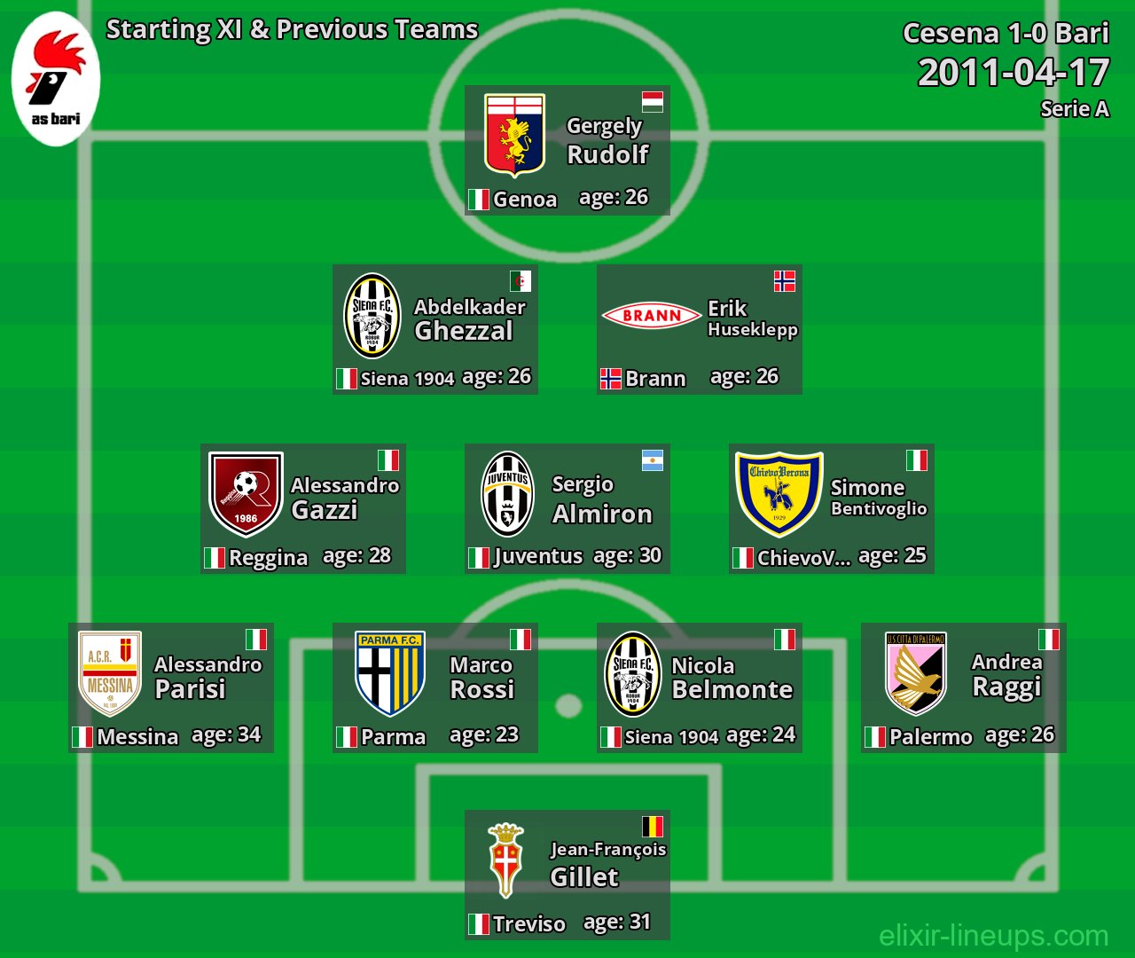 Bari Starting XI & Previous Teams 2011-04-17