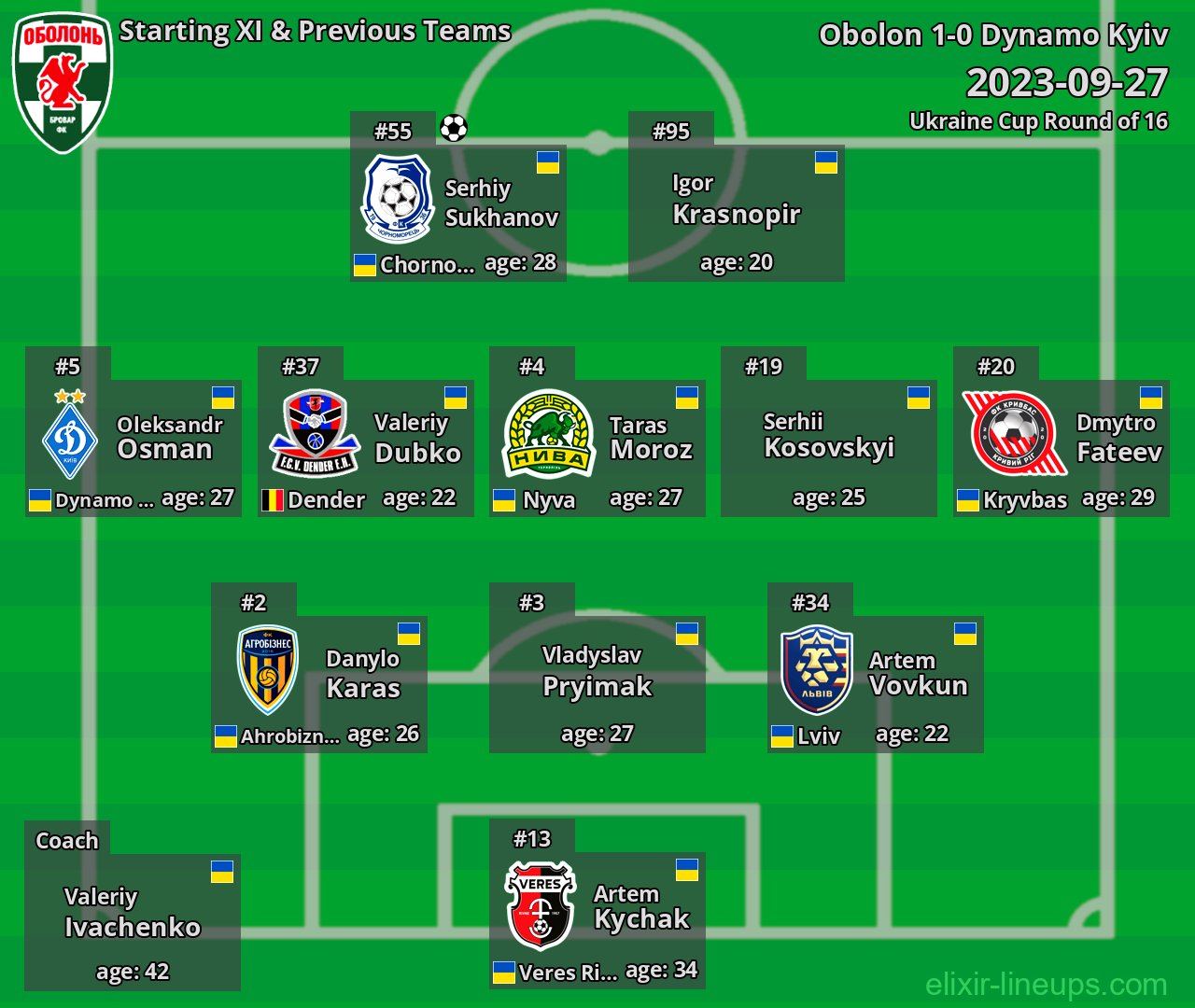 Obolon Starting XI & Previous Teams 2023-09-27