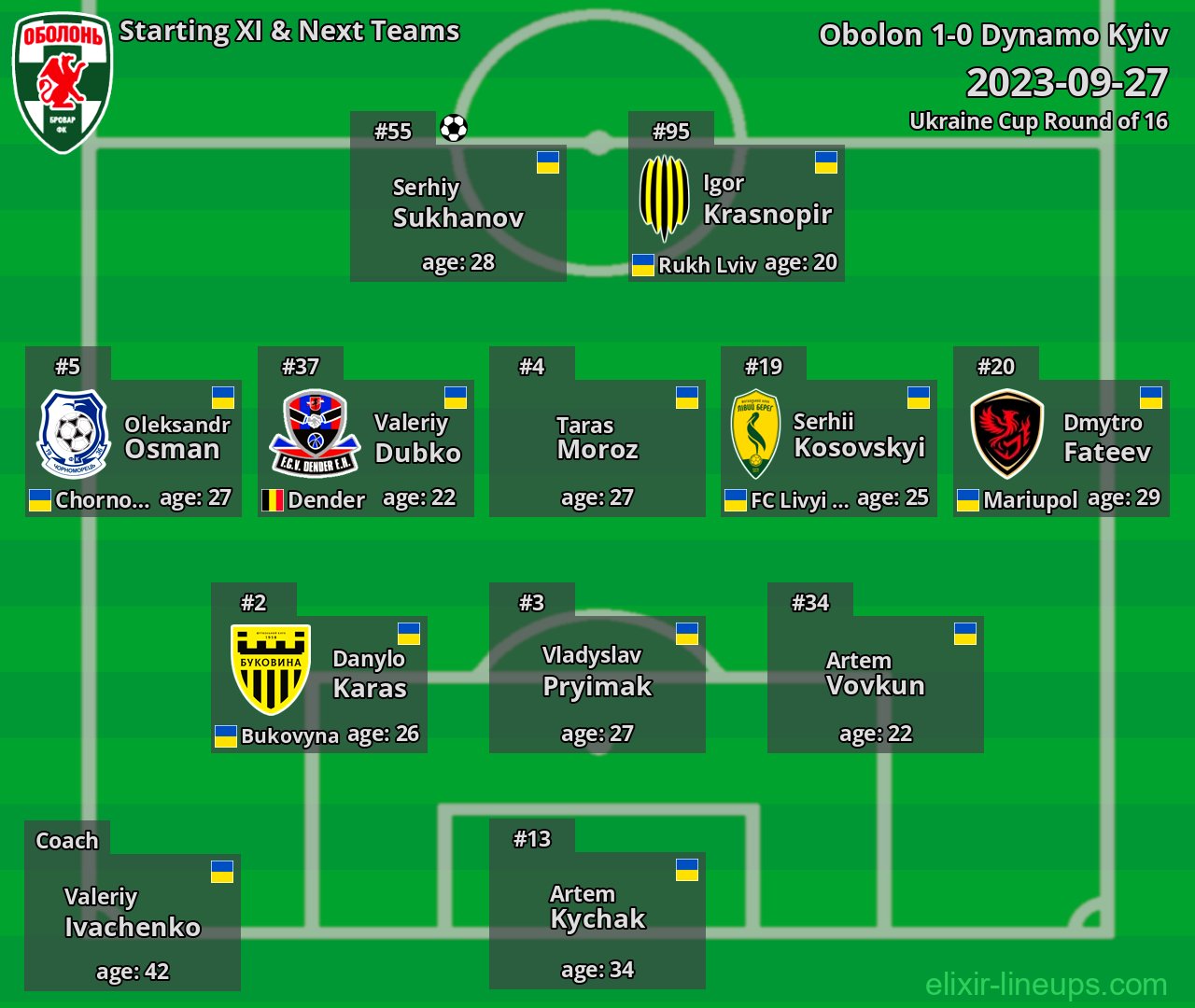 Obolon Starting XI & Next Teams 2023-09-27
