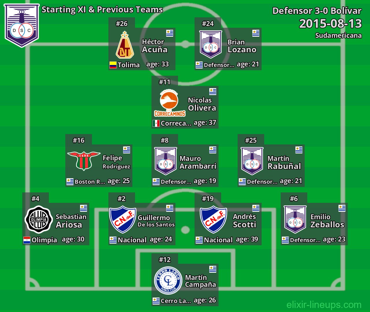 Defensor Starting XI & Previous Teams 2015-08-13