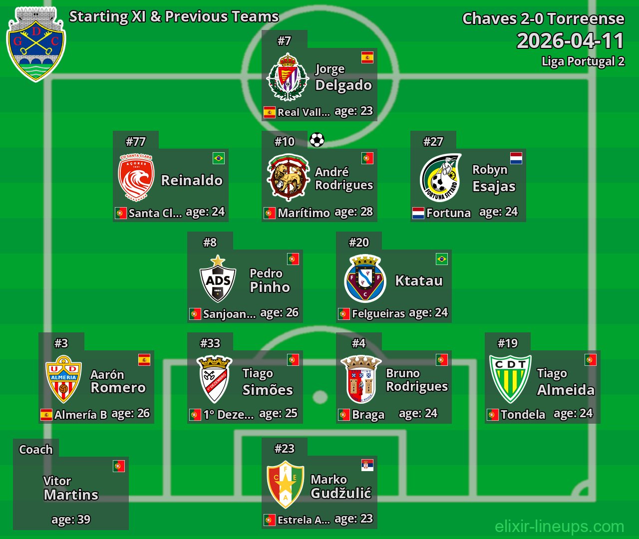 Chaves Starting XI & Previous Teams 2026-04-11