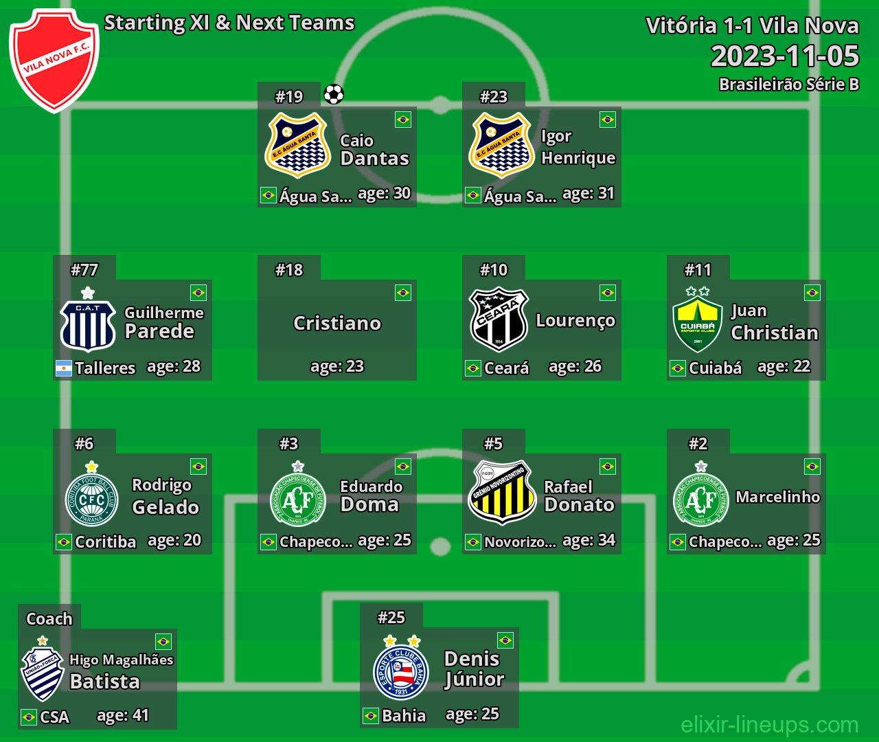 Vila Nova Starting XI & Next Teams 2023-11-05