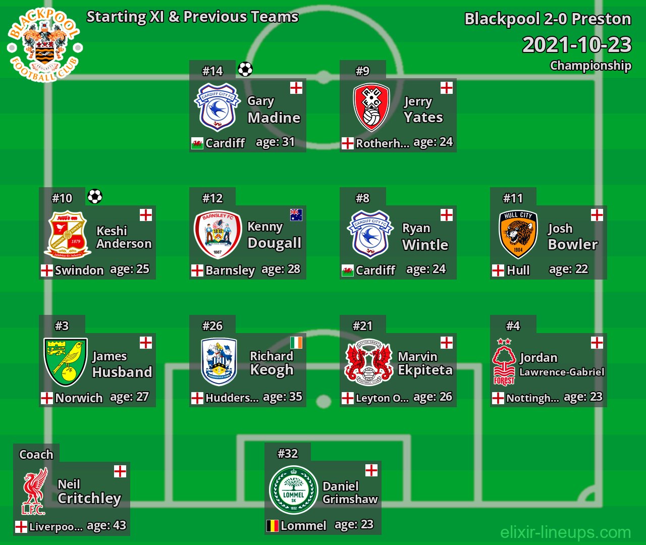 Blackpool Starting XI & Previous Teams 2021-10-23