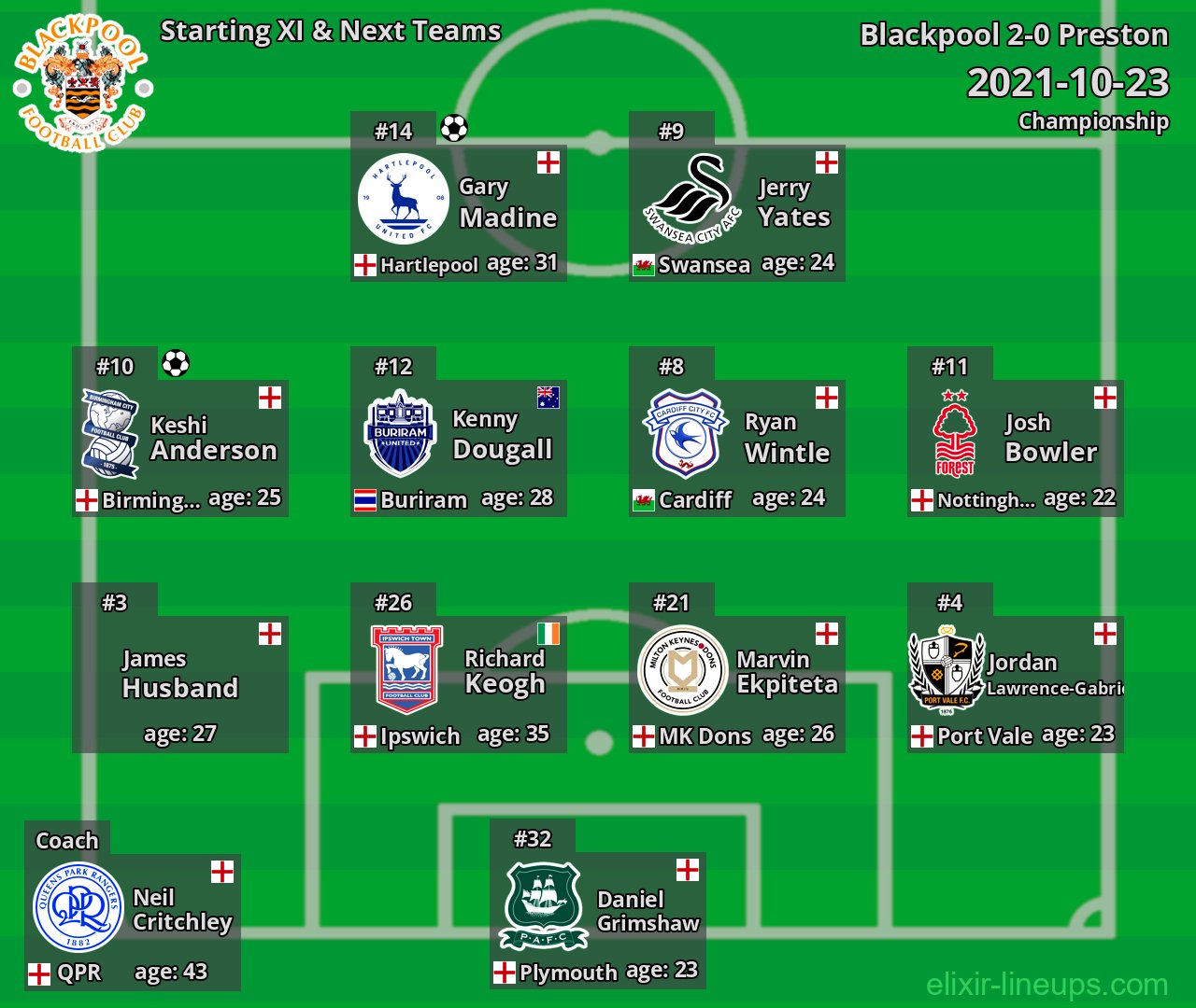 Blackpool Starting XI & Next Teams 2021-10-23