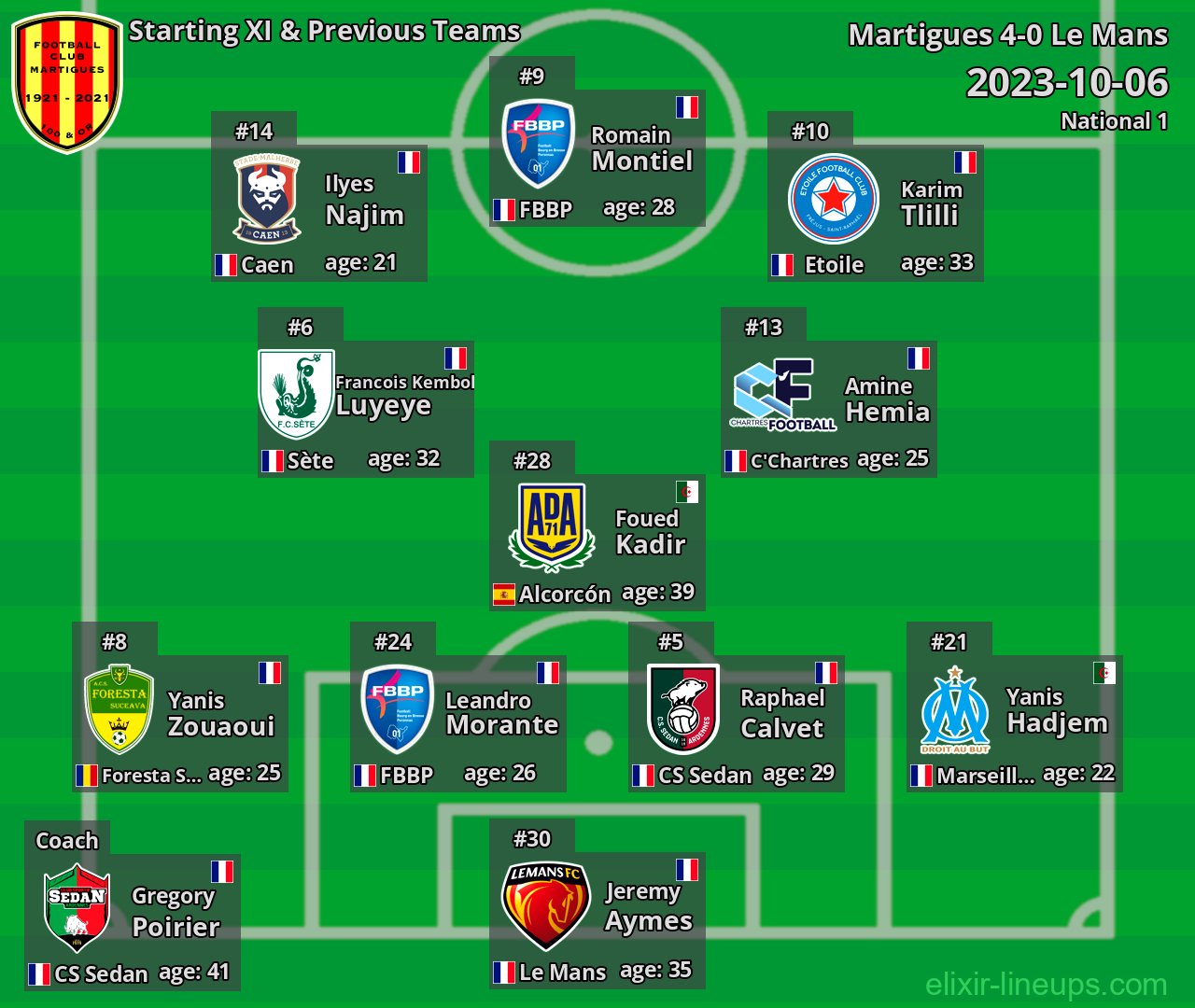 Martigues Starting XI & Previous Teams 2023-10-06