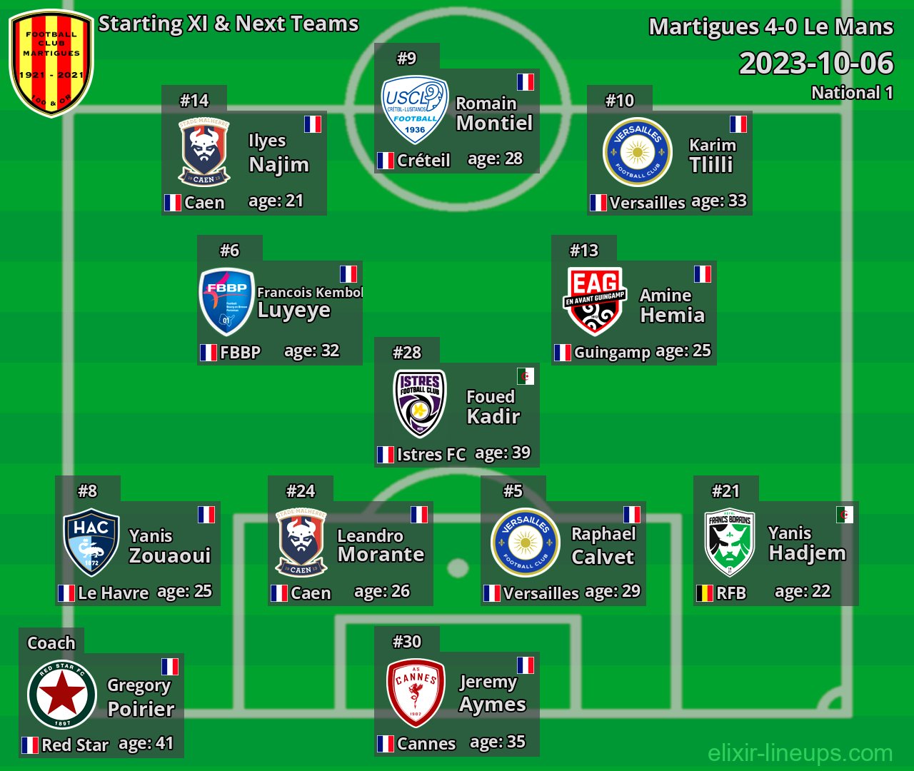 Martigues Starting XI & Next Teams 2023-10-06
