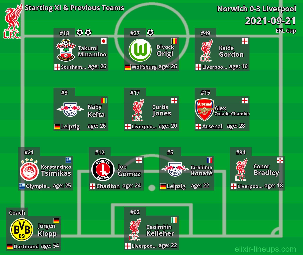 Liverpool Starting XI & Previous Teams 2021-09-21