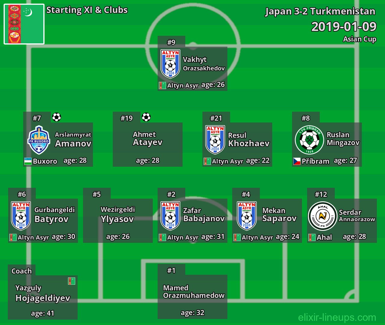 Turkmenistan Starting XI 2019-01-09