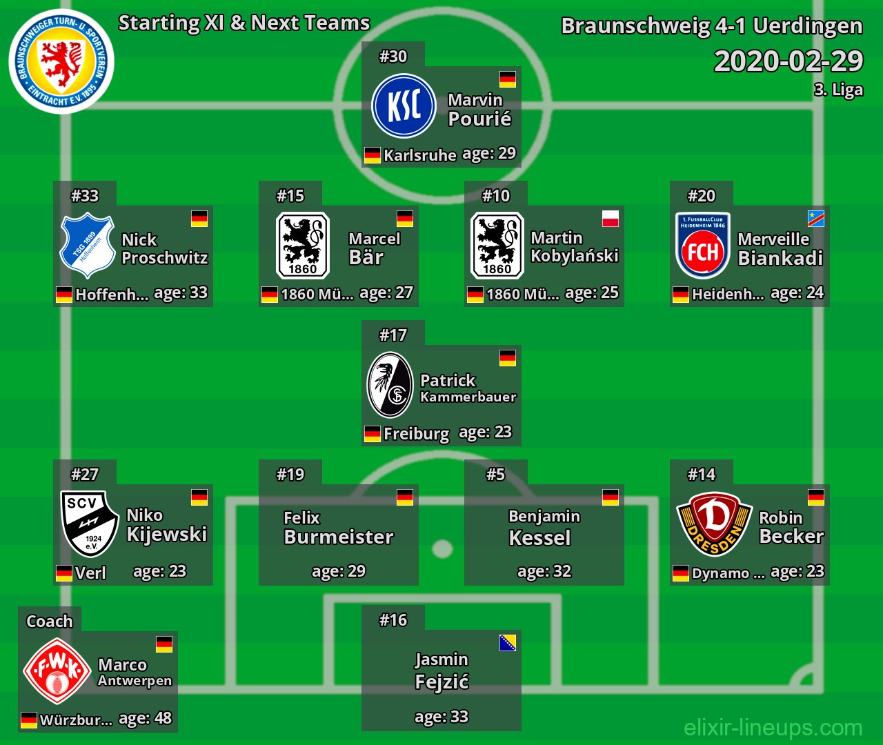 Braunschweig Starting XI & Next Teams 2020-02-29