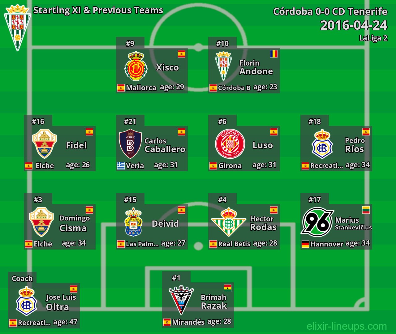 Córdoba Starting XI & Previous Teams 2016-04-24
