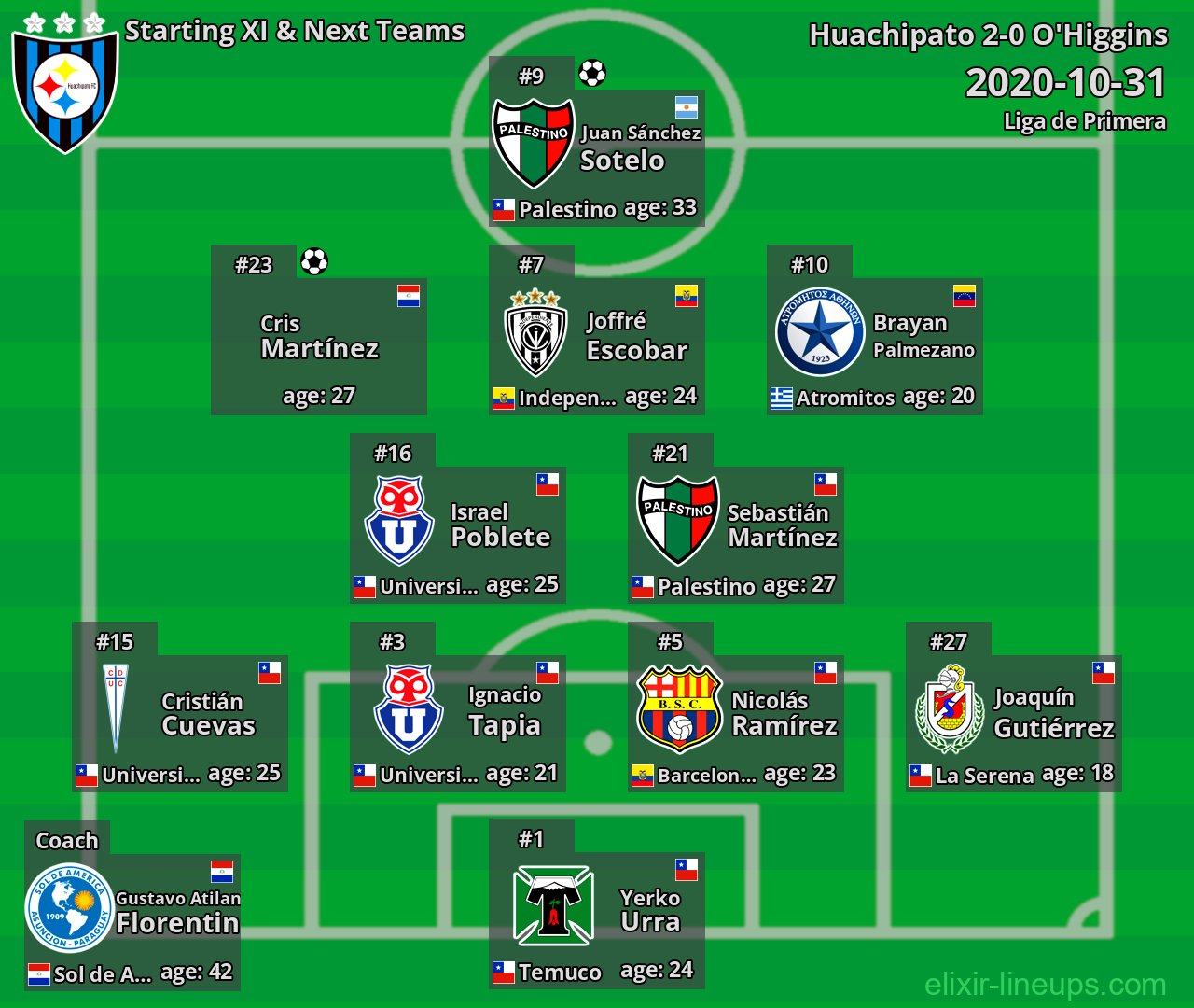 Huachipato Starting XI & Next Teams 2020-10-31