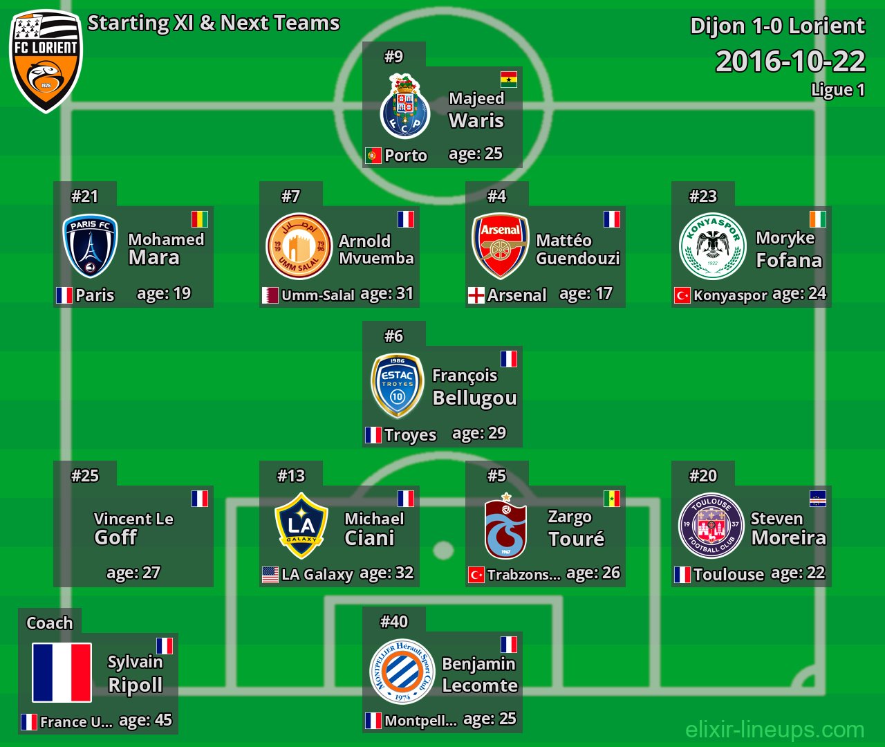 Lorient Starting XI & Next Teams 2016-10-22