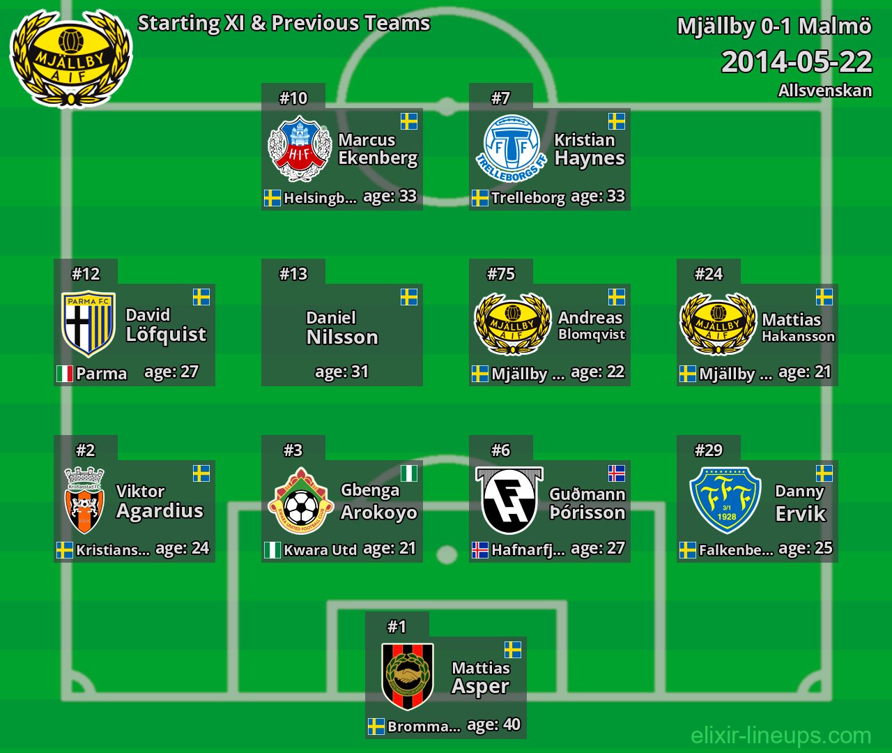 Mjällby Starting XI & Previous Teams 2014-05-22