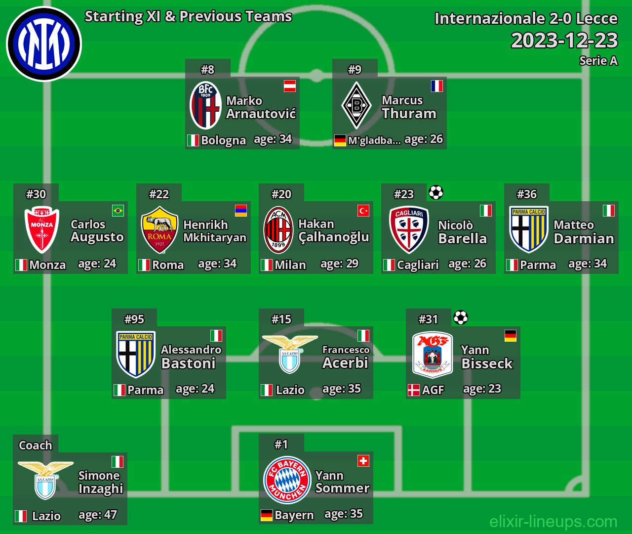 Internazionale Starting XI & Previous Teams 2023-12-23
