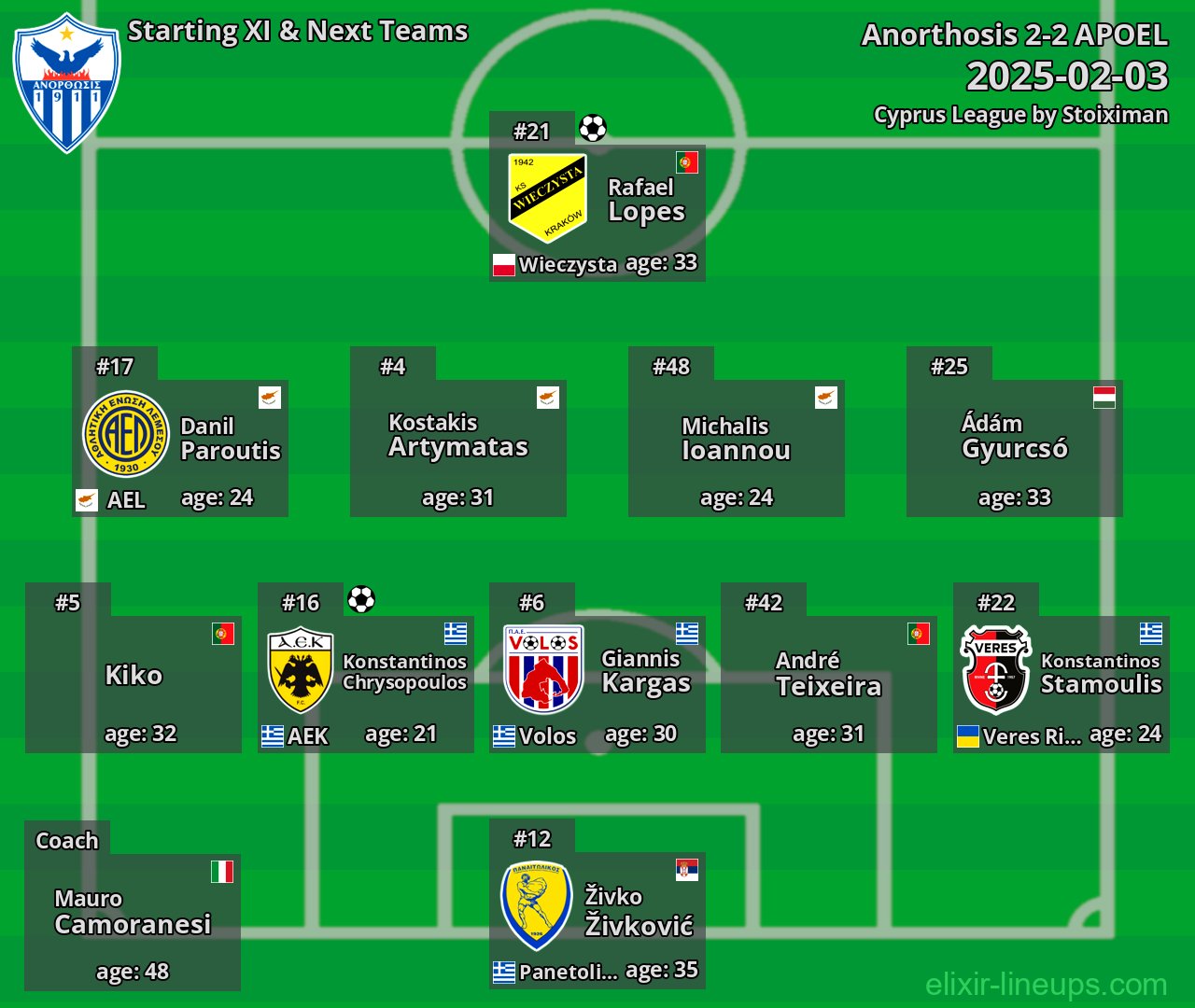 Anorthosis Starting XI & Next Teams 2025-02-03