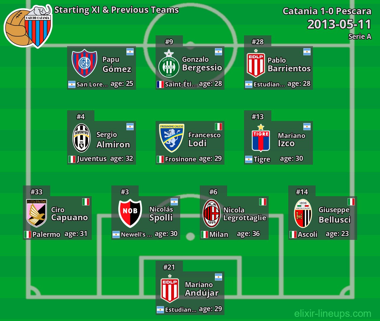 Catania Starting XI & Previous Teams 2013-05-11