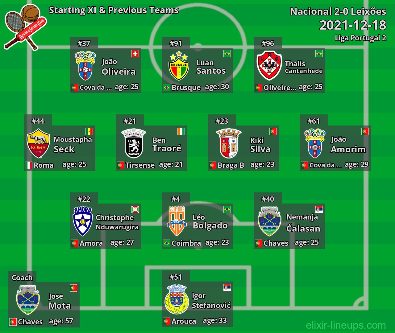 Leixões Starting XI & Previous Teams 2021-12-18