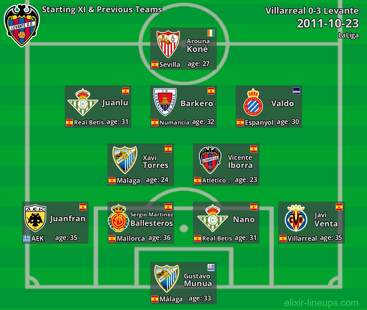 Levante Starting XI & Previous Teams 2011-10-23