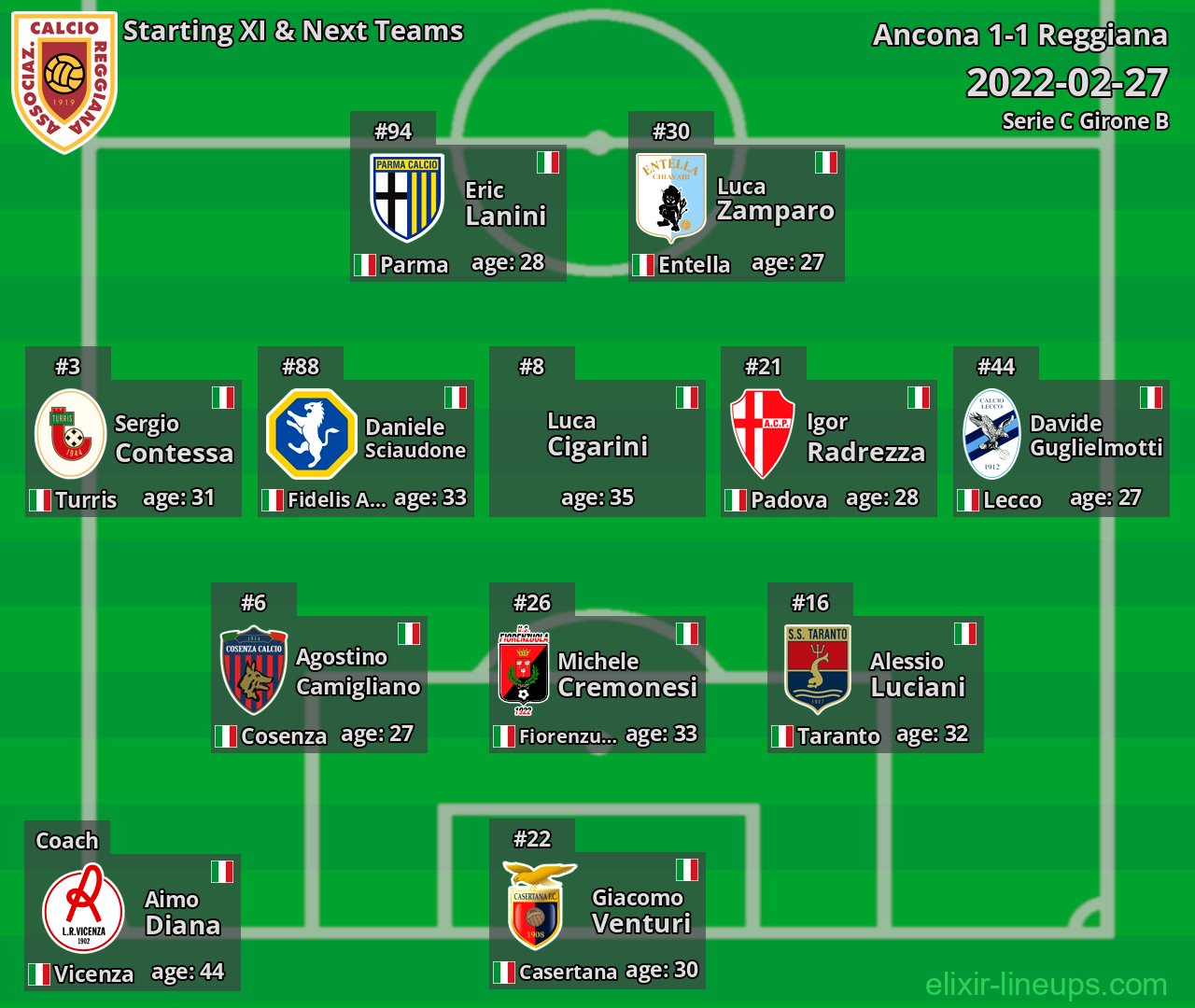 Reggiana Starting XI & Next Teams 2022-02-27