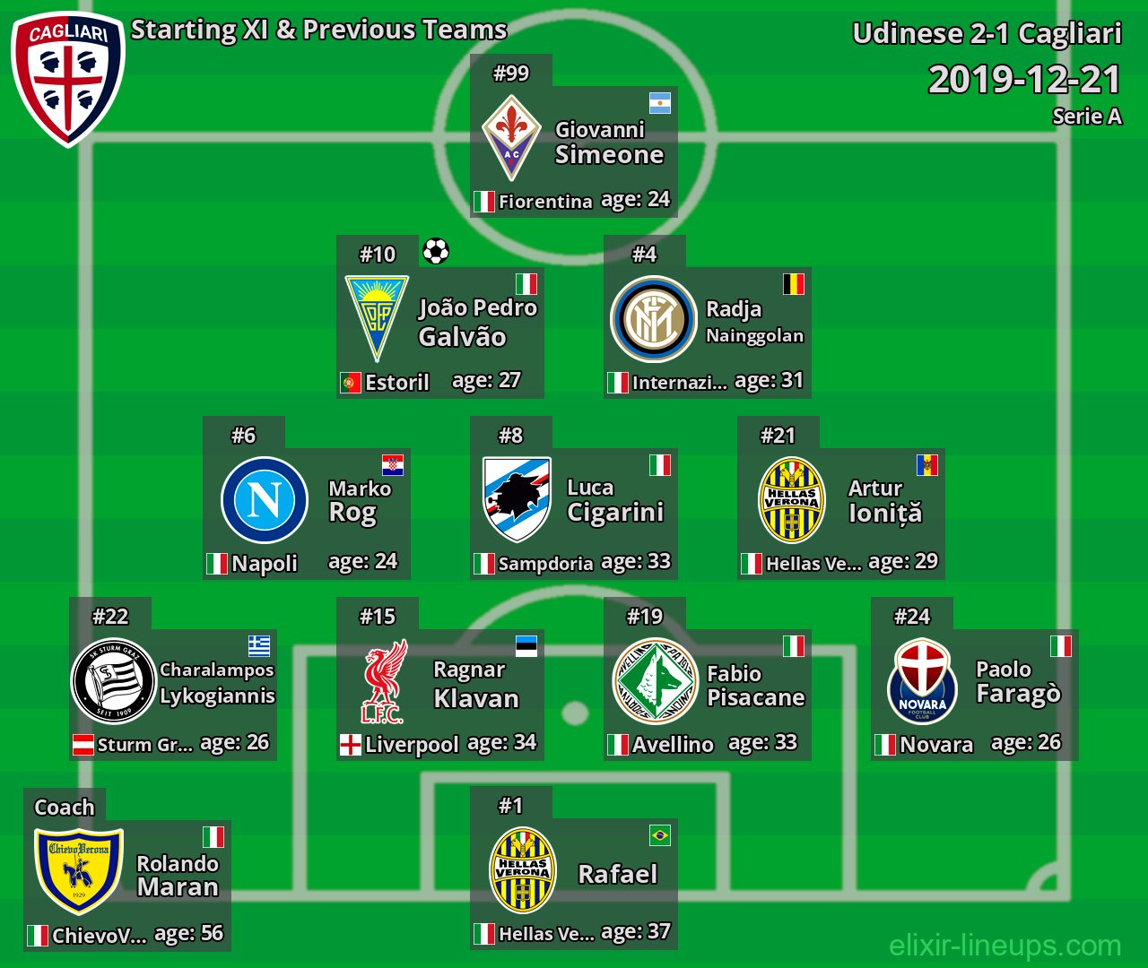 Cagliari Starting XI & Previous Teams 2019-12-21