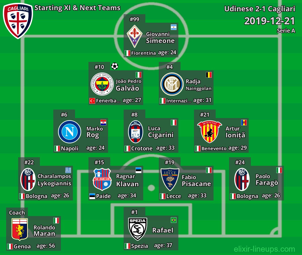 Cagliari Starting XI & Next Teams 2019-12-21
