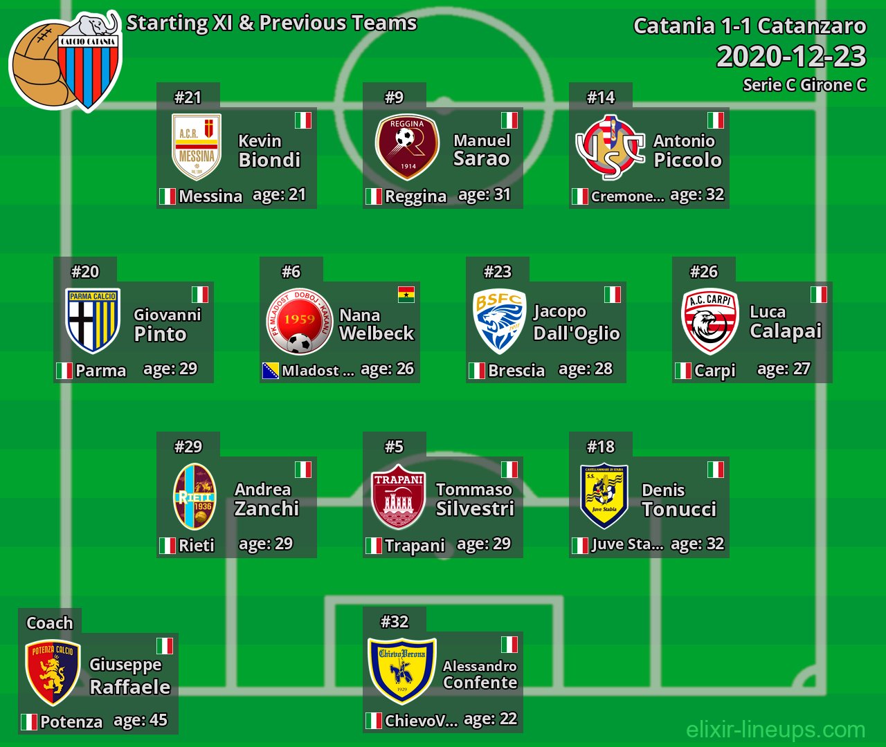 Catania Starting XI & Previous Teams 2020-12-23