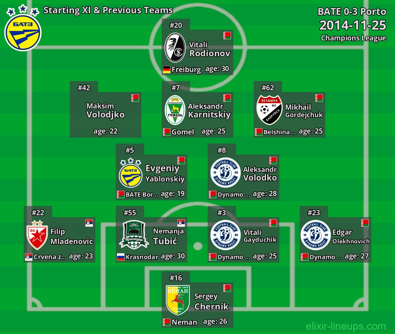 BATE Starting XI & Previous Teams 2014-11-25
