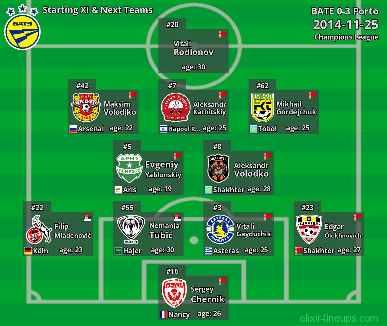 BATE Starting XI & Next Teams 2014-11-25