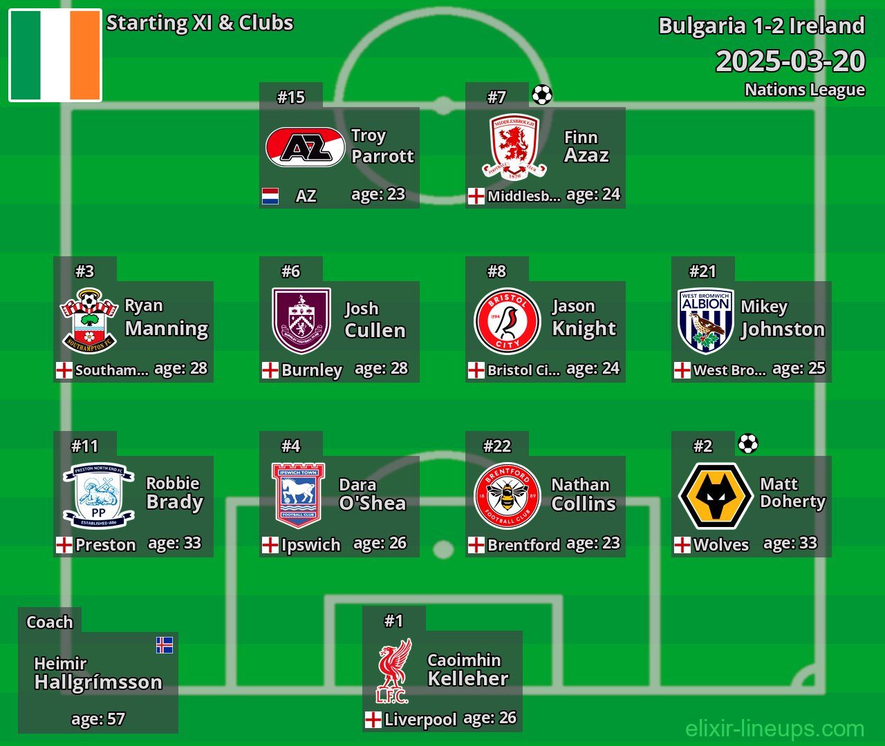 Ireland Starting XI 2025-03-20