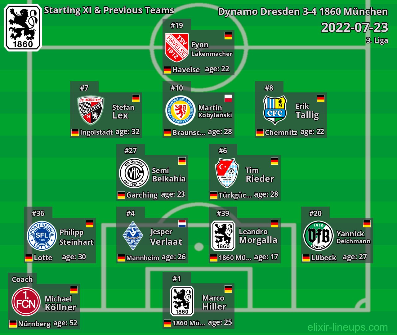 1860 München Starting XI & Previous Teams 2022-07-23